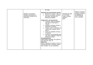 Identificar los alimentos
nutritivos reconociendo la
importancia de éstos en su
crecimiento.
del hogar
Activación de conocimientos previos
 Memorizar la canción.. Pág. 122
 Solicitar a los padres de familia
que envíen loncheras con
alimentos saludables.
Construcción del conocimiento
 Conversar sobre los alimentos
que traen los niños para la
colación.
 Identificar alimentos nutritivos y
alimentos no nutritivos.
 Dialogar sobre la importancia de
comer solos y servirse toda la
porción.
 Hacer una ensalada de frutas y
de verduras
 Incentivar a los estudiantes para
que coman diferentes clases de
alimentos nutritivos.
Conceptualización
Pegar plastilina alrededor de la persona
que come solo. Pág. 121
Aplicación
Hacer un proyecto en donde un niño a la
semana debe traer un alimento nutritivo
para compartir con sus compañeros.
Alimentos que traen
en la lonchera
Frutas y verduras
Plastilina
goma
Diferencia alimentos
nutritivos e identifica
los beneficios de
una alimentación
sana y saludable.
 