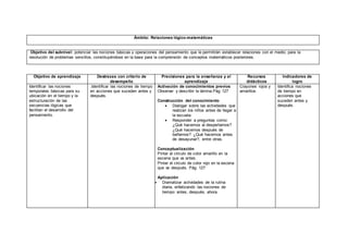 Ámbito: Relaciones lógico-matemáticas
Objetivo del subnivel: potenciar las nociones básicas y operaciones del pensamiento que le permitirán establecer relaciones con el medio, para la
resolución de problemas sencillos, constituyéndose en la base para la comprensión de conceptos matemáticos posteriores.
Objetivo de aprendizaje Destrezas con criterio de
desempeño
Precisiones para la enseñanza y el
aprendizaje
Recursos
didácticos
Indicadores de
logro
Identificar las nociones
temporales básicas para su
ubicación en el tiempo y la
estructuración de las
secuencias lógicas que
facilitan el desarrollo del
pensamiento.
.Identificar las nociones de tiempo
en acciones que suceden antes y
después.
Activación de conocimientos previos
Observar y describir la lámina.Pág 127
Construcción del conocimiento
 Dialogar sobre las actividades que
realizan los niños antes de llegar a
la escuela.
 Responder a preguntas como:
¿Qué hacemos al despertarnos?
¿Qué hacemos después de
bañarnos? ¿Qué hacemos antes
de desayunar?, entre otras.
Conceptualización
Pintar el círculo de color amarillo en la
escena que va antes.
Pintar el círculo de color rojo en la escena
que va después. Pág. 127
Aplicación
 Dramatizar actividades de la rutina
diaria, enfatizando las nociones de
tiempo: antes, después, ahora.
Crayones rojos y
amarillos
Identifica nociones
de tiempo en
acciones que
suceden antes y
después.
 