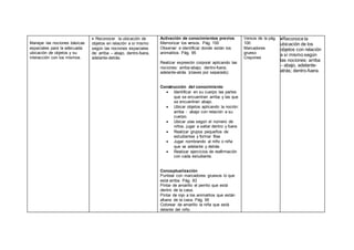 Manejar las nociones básicas
espaciales para la adecuada
ubicación de objetos y su
interacción con los mismos.
 Reconocer la ubicación de
objetos en relación a sí mismo
según las nociones espaciales
de: arriba – abajo, dentro-fuera,
adelante-detrás.
Activación de conocimientos previos
Memorizar los versos. Pág. 100
Observar e identificar donde están los
animalitos. Pág. 95
Realizar expresión corporal aplicando las
nociones: arriba-abajo; dentro-fuera;
adelante-atrás )clases por separado).
Construcción del conocimiento
 Identificar en su cuerpo las partes
que se encuentran arriba y las que
se encuentran abajo.
 Ubicar objetos aplicando la noción:
arriba - abajo con relación a su
cuerpo.
 Ubicar ulas según el número de
niños, jugar a saltar dentro y fuera
 Realizar grupos pequeños de
estudiantes y formar filas
 Jugar nombrando al niño o niña
que va adelante y detrás
 Realizar ejercicios de reafirmación
con cada estudiante.
Conceptualización
Puntear con marcadores gruesos lo que
está arriba. Pág. 83
Pintar de amarillo el perrito que está
dentro de la casa.
Pintar de rojo a los animalitos que están
afuera de la casa. Pág. 95
Colorear de amarillo la niña que está
delante del niño.
Versos de la pág.
100
Marcadores
grueso
Crayones
Reconoce la
ubicación de los
objetos con relación
a sí mismo según
las nociones: arriba
– abajo, adelante-
atrás; dentro-fuera.
 