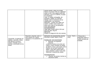 hacerse grande y dejar de ser bebé.
Realizar el proyecto “Niño de la semana”
donde el niño o niña elegida tendrá que
participar un día con su familia y el grupo
de compañeros.
Llevar un collage de fotografías del
estudiante. (trabajo con la familia)
Dialogar sobre la importancia de ser
independiente y ser autónomo.
Responder: ¿Cuándo eran bebes que
hacían? ¿Podían comer solos? ¿se
hacían pipi y popo en los pantalones?
Entre otras preguntas
Conceptualización
Pegar papel trozado sobre el niño que
tiene tres años. Pág. 89
Aplicación
Exponer el collage del niño de la semana.
Comprender el significado de
palabras, oraciones y frases
para ejecutar acciones y
producir mensajes que le
permitan comunicarse con los
demás.
Responder preguntas sobre un
texto narrado por el adulto,
basándose en los paratextos que
observa.
Activación de conocimientos previos
Escuchar el cuento “Martín y Vicky”
Construcción del conocimiento
 Responder las siguientes
preguntas:
¿Cuál es el nombre de los niños del
cuento? ¿Cómo se llaman los padres
de Martín y Vicky? ¿Qué hacían Anita y
Damián con sus hijos cuando eran
bebes? ¿Qué pasó cuando Martín y
Vicky cumplieron 3 años? Entre otras.
Relacionar a experiencias propias.
Conceptualización
 Observar las escenas mientras se
escucha el cuento.
Cuento: “Martín y
Vicky”
 Responde a
preguntas sobre un
cuento narrado por
el adulto.
 