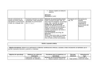  Decorar el pastel con bolitas de
plastilina.
Aplicación
Dramatizar el cuento
Articular correctamente los
fonemas del idioma materno
para facilitrar su comunicación
a través de un lenguaje claro.
Expresarse oralmente de manera
comprensible, puede presentarse
dificultades en la pronunciación
de s, r, t, l, g, j, f.
Activación de conocimientos previos
Cantar la canción del sapito” pág. 130
Hacer ejercicios fonológicos con la lengua
Soplar, inflar, y desinflar las mejillas.
Construcción del conocimiento
Describir los elementos de la pág 129
Repetir las oraciones de forma grupal e
individual con ayuda de la maestra.
Enfatizar la pronunciación del fonema s
Conceptualización
Leer los pictogramas de la Pág 129
Aplicación
Recitar, cantar textos orales con palabras
que tengan el sonido del fonema S al
inicio, al medio y al final de las palabras.
Pictogramas de la
pág. 129
Se expresa de
manera
comprensible
mejorando la
pronunciación del
fonema s
Ámbito: expresión artística
Objetivo del subnivel: disfrutar de su participación en diferentes manifestaciones artísticas y culturales a través del desarrollo de habilidades que le
permitan expresarse libremente y potenciar su creatividad.
Objetivos de aprendizaje Destrezas con criterio de
desempeño
Precisiones para la enseñanza y el
aprendizaje
Recursos
didácticos
Indicadores de
logro
Experimentar a través de la
manipulación de materiales y
Activación de conocimientos previos
 Realizar expresión corporal con  Papel periódico
Experimenta la
mezcla de colores
 