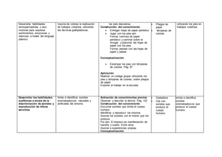 Desarrollar habilidades
sensoperceptivas y viso-
motrices para expresar
sentimientos, emociones y
vivencias a través del lenguaje
plástico.
mezcla de colores la realización
de trabajos creativos utilizando
las técnicas grafoplásticas.
los pies descalzos.
Construcción del conocimiento
 Entregar hojas de papel periódico
 Jugar con los pies ejm.
Formar caminos de papel
periódico y caminar sobre el
Arrugar y planchar las hojas de
papel con los pies
Formar pelotas con las hojas de
papel y patear.
Conceptualización
 Estampar los pies con témperas
de colores. Pág. 97
Aplicación
Realizar un collage grupal utilizando los
pies y témperas de colores, sobre pliegos
de papel.
Exponer el trabajo en la escuela.
.
 Pliegos de
papel
 témperas de
colores.
utilizando los pies en
trabajos creativos.
Desarrollar las habilidades
auditiovas a través de la
discriminación de sonidos y
reproducción de ritmos
sencillos.
Imitar e identificar sonidos
onomatopéyicos, naturales y
artificiales del entorno.
Activación de conocimientos previos
Observar y describir la lámina. Pág. 123
Construcción del conocimiento
Escuchar sonidos que emite el cuerpo
humano
Identificar y reproducir los mismos
Asociar los sonidos con el motivo que los
produce.
Por ejm. El bostezo es manifestación de
hambre o sueño. Entre otros.
Asociar a experiencias propias.
Conceptualización
 Grabadora
 Cds con
sonidos que
produce el
cuerpo
humano.
Imita e identifica
sonidos
onomatopéyicos que
produce el cuerpo
humano.
 