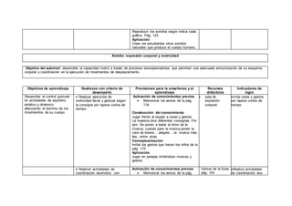 Reproducir los sonidos según indica cada
gráfico. Pág. 123
Aplicación
Crear los estudiantes otros sonidos
naturales que produce el cuerpo humano.
Ámbito: expresión corporal y motricidad
Objetivo del subnivel: desarrollar la capacidad motriz a través de procesos sensoperceptivos que permitan una adecuada estructuración de su esquema
corporal y coordinación en la ejecución de movimientos de desplazamiento.
Objetivos de aprendizaje Destrezas con criterio de
desempeño
Precisiones para la enseñanza y el
aprendizaje
Recursos
didácticos
Indicadores de
logro
Desarrollar el control postural
en actividades de equilibrio
estático y dinámico
afianzando el dominio de los
movimientos de su cuerpo.
 Realizar ejercicios de
motricidad facial y gestual según
la consigna por lapsos cortos de
tiempo.
Activación de conocimientos previos
 Memorizar los versos de la pág.
116
Construcción del conocimiento
Jugar frente al espejo a caras y gestos
La maestra dice diferentes consignas. Por
ejm. Se ponen a bailar al ritmo de la
música, cuando pare la música ponen la
cara de bravos….alegres….la mueca más
fea…entre otras.
Conceptualización
Imitar los gestos que hacen los niños de la
pág. 115
Aplicación
Jugar en parejas imitándose muecas y
gestos
 sala de
expresión
corporal
imita caras y gestos
por lapsos cortos de
tiempo
 Realizar actividades de
coordinación visomotriz con
Activación de conocimientos previos
 Memorizar los versos de la pág.
Versos de la lluvia
pág. 104
Realiza actividades
de coordinación viso
 