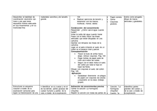 Desarrollar la habilidad de
coordinación visomotriz ojo-
mano y pie para tener
respuesta motora adecuada
en sus movimientos y en su
motricidad fina
materiales sencillos y de tamaño
grande.
104
 Realizar ejercicios de tensión y
distensión con los brazos,
muñecas, manos, dedos.
Construcción del conocimiento
Responder: ¿Cómo cae el agua cuando
llueve?
Imitar la caída del agua cuando llueve
Pasar con el dedo índice las líneas
verticales que están dibujadas en una
cartulina
Dactilar con témpera las líneas de la
cartulina.
Jugar en el patio imitando el vuelo de un
colibrí en el espacio total y parcial.
Conceptualización
 Trazar la lluvia de arriba hacia
abajo. Utilizar crayones. Pág. 104
 Pegar bolitas de papel seda de
color azul sobre las nubes.
 Seguir con el dedo índice el vuelo
del colibrí por toda la hoja sin
topar las flores.
Dibujar con crayones el vuelo del colibrí.
Pág. 120
Aplicación
 Garabatear libremente en pliegos
de papel con crayones de colores
y exponerlo en la clase. (trabajo
grupal).
 Papel cometa.
 Goma
 Crayones
gruesos.
.
motriz como arrugado,
dibujo de trazos
verticales y garabateo.
Estructurar su esquema
corporal a través de la
exploración sensorial para
lograr la interiorización de una
 Identificar en su cuerpo y en el
de los demás, partes gruesas del
cuerpo humano y partes de la
cara, a través de la exploración
Activación de conocimientos previos
Cantar la canción: La hormiguita
chiquitita.
Repetir la canción con todas las partes de
 Canción: “La
hormiguita
chiquitita”
 Cuento: “la
Identifica partes
grandes del cuerpo y
de la cara a través de
la exploración
 
