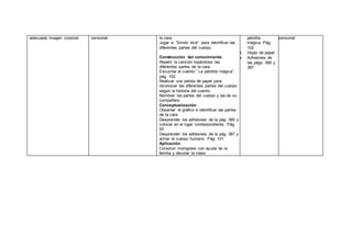 adecuada imagen corporal. sensorial. la cara.
Jugar a: “Simón dice” para identificar las
diferentes partes del cuerpo.
Construcción del conocimiento
Repetir la canción topándose las
diferentes partes de la cara.
Escuchar el cuento:” La pelotita mágica”
pág. 102
Realizar una pelota de papel para
reconocer las diferentes partes del cuerpo
según la historia del cuento.
Nombrar las partes del cuerpo y las de su
compañero.
Conceptualización
Observar el gráfico e identificar las partes
de la cara.
Desprender los adhesivos de la pág. 385 y
colocar en el lugar correspondiente. Pág.
93
Desprender los adhesivos de la pág. 387 y
armar el cuerpo humano. Pág. 101.
Aplicación
Construir monigotes con ayuda de la
familia y decorar la clase.
pelotita
mágica. Pág.
102
 Hojas de papel
 Adhesivos de
las págs. 385 y
387
sensorial.
 