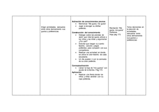 Elegir actividades, vestuarios
entre otros demostrando sus
gustos y preferencias
Activación de conocimientos previos
 Memorizar “Me gusta, me gusta”
 Jugar a escoger su disfraz
preferido.
Construcción del conocimiento
 Dialogar sobre las prendas de
vestir que más les gusta utilizar a
los niños y las niñas y argumentar
¿Por qué?
 Solicitar que traigan su cuento
favorito, canción, juegos
preferidos para compartir con sus
compañeros.
 Realizar una actividad en donde
se utilice el color favorito de cada
estudiante.
 Un día pueden ir con la camiseta
de su color preferido.
Conceptualización
 Llenar la hoja de “mis gustos” con
ayuda de la familia. Pág.173
Aplicación
 Realizar una fiesta donde los
niños y niñas vendrán con su
ropa preferida.
Recitación “Me
gusta, me gusta”
Disfraces
Hoja pág 173
Toma decisiones en
la elección de
actividades,
vestuarios entre
otros demostrando
sus gustos y
preferencias.
 