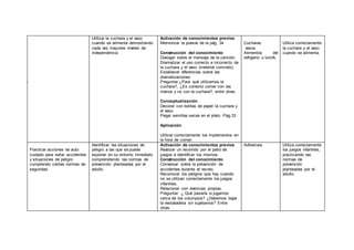 Utilizar la cuchara y el vaso
cuando se alimenta demostrando
cada vez mayores niveles de
independencia
Activación de conocimientos previos
Memorizar la poesía de la pág. 34
Construcción del conocimiento
Dialogar sobre el mensaje de la canción.
Dramatizar el uso correcto e incorrecto de
la cuchara y el vaso (material concreto).
Establecer diferencias sobre las
dramatizaciones.
Preguntar:¿Para qué utilizamos la
cuchara?, ¿Es correcto comer con las
manos y no con la cuchara?, entre otras.
Conceptualización
Decorar con bolitas de papel la cuchara y
el vaso.
Pegar semillas secas en el plato. Pág.33
Aplicación
Utilizar correctamente los implementos en
la hora de comer.
Cucharas
vasos.
Alimentos del
refrigerio o lunch.
Utiliza correctamente
la cuchara y el vaso
cuando se alimenta.
Practicar acciones de auto
cuidado para evitar accidentes
y situaciones de peligro
cumpliendo ciertas normas de
seguridad.
Identificar las situaciones de
peligro a las que se puede
exponer en su entorno inmediato
comprendiendo las normas de
prevención planteadas por el
adulto.
Activación de conocimientos previos
Realizar un recorrido por el patio de
juegos e identificar los mismos.
Construcción del conocimiento
Conversar sobre la prevención de
accidentes durante el recreo.
Reconocer los peligros que hay cuando
no se utilizan correctamente los juegos
infantiles.
Relacionar con vivencias propias.
Preguntar: ¿ Qué pasaría si jugamos
cerca de los columpios? ¿Debemos bajar
la resbaladera sin sujetarnos? Entre
otras.
Adhesivos Utiliza correctamente
los juegos infantiles,
practicando las
normas de
prevención
planteadas por el
adulto.
 