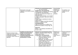 Reconocerse como parte
integrante de una familia a la que
pertenece.
Activación de conocimientos previos
 Traer fotos familiares
Construcción del conocimiento
Dialogar sobre los integrantes de la familia
y los diferentes tipos de familias.
Describir con la ayuda de la maestra las
fotos personales.
Preguntar por los familiares, por su mamá,
su papá, y hermanos: Cómo son? ¿Cómo
se llaman?
Dialogar sobre la importancia de valorar
nuestra familia.
Realizar un collage con las fotos familiares
Exponer el collage en el aula
Conceptualización
Pegar una carita feliz en el gráfico de la
familia que se parece a la tuya. Pág. 145
Aplicación
Dibujar a los miembros de la familia con
los que tú vives.
Fotos familiares
Adhesivos de
caritas felices
Papel craft
Goma
crayones
Se identifica como
miembro de una
familia.
Practicar acciones de auto
cuidado para evitar accidentes
y situaciones de peligro
cumpliendo ciertas normas de
seguridad.
Identificar las situaciones de
peligro a las que se puede
exponer en su entorno
inmediato comprendiendo las
normas de prevención
planteadaspor el adulto.
Activación de conocimientos previos
Observar y describir la lámina. Pág. 149
Videos sobre el tema
Construcción del conocimiento
 Narrar y comentar hechos de
situaciones peligrosas que se
pueden dar en el hogar
 Responder: Qué pasaría si el niño
se toma patillas sin que le de la
mamá? ¿Qué harían si se
encuentran una medicina en el
suelo? ¿Qué está haciendo la
niña en la cocina? ¿Los niños
pequeños pueden utilizar un
Adhesivos de
caritas tristes
Láminas
Videos sobre el
tema
Practica normas de
prevención
planteadas por el
adulto para evitar
accidentes.
 