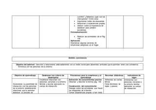 Ámbito: convivencia
Objetivo del subnivel: descubrir y relacionarse adecuadamente con el medio social para desarrollar actitudes que le permitan tener una convivencia
Armónica con las personas de su entorno.
Objetivo de aprendizaje Destrezas con criterio de
desempeño
Precisiones para la enseñanza y el
aprendizaje
Recursos didácticos Indicadores de
logro
Incrementar su posibilidad de
interacción con las personas
de su entorno estableciendo
relaciones que le permitan
favorecer su proceso de
Establecer relaciones con
personas cercanas a su entorno
familiar y escolar aplicando su
campo de interacción.
Activación de conocimientos previos
Observar y describir la lámina pág. 139
Construcción del conocimiento
Dialogar sobre las actividades que hacen
los integrantes de la familia
Contar experiencias propias si han vivido
Adhesivos de caritas
felices.
Fotos familiares de
viajes y paseos.
Interactúa con
personas cercanas a
su entorno familiar
aplicando su campo
de interacción.
cuchillo? ¿Debemos jugar con los
interruptores? Entre otras.
 Argumentar todas las respuestas
 Relacionar a experiencias propias.
 Deducir sobre la importancia de
obedecer para prevenir
accidentes.
Conceptualización
 Realizar las actividades de la Pág.
149
Aplicación
Dramatizar algunas escenas de
situaciones peligrosas en el hogar.
 