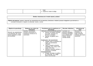 hogar.
 Exponer en clase el collage.
Ámbito: relaciones con el medio natural y cultural
Objetivo del subnivel: explorar y descubrir las características de los elementos y fenómenos mediante procesos indagatorios que estimulen su
curiosidad fomentando el respeto a la diversidad natural y cultural.
Objetivo de aprendizaje Destrezas con criterio de
desempeño
Precisiones para la enseñanza y el
aprendizaje
Recursos didácticos Indicadores de
logro
Descubrir las características
y los elementos del mundo
natural explorando a través
de los sentidos.
Identificar los alimentos
nutritivos reconociendo la
importancia de éstos en su
crecimiento.
Activación de conocimientos previos
 Solicitar a los padres de familia
que envíen loncheras con
alimentos saludables.
 Observar los gráficos de la
lámina
Construcción del conocimiento
 Dialogar sobre la importancia de
ingerir una alimentación
saludable.
 Jugar a compartir alimentos
saludables. Ejm. Frutas, leche,
yogurt, entre otros.
 Identificar alimentos nutritivos y
alimentos no nutritivos.
Conceptualización
 Entregar recortados los gráficos
de la hoja pág. 175 y pegar
dentro de la lonchera
Loncheras con
alimentos saludables
Alimentos solicitados
por la maestra para
elaborar recetas
nutritivas fáciles.
Reconoce la
importancia de
ingerir alimentos
nutritivos para crecer
sanamente.
 