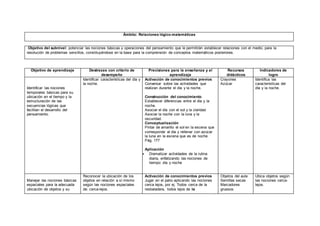 Ámbito: Relaciones lógico-matemáticas
Objetivo del subnivel: potenciar las nociones básicas y operaciones del pensamiento que le permitirán establecer relaciones con el medio, para la
resolución de problemas sencillos, constituyéndose en la base para la comprensión de conceptos matemáticos posteriores.
Objetivo de aprendizaje Destrezas con criterio de
desempeño
Precisiones para la enseñanza y el
aprendizaje
Recursos
didácticos
Indicadores de
logro
Identificar las nociones
temporales básicas para su
ubicación en el tiempo y la
estructuración de las
secuencias lógicas que
facilitan el desarrollo del
pensamiento.
Identificar características del día y
la noche.
Activación de conocimientos previos
Conversar sobre las actividades que
realizan durante el día y la noche.
Construcción del conocimiento
Establecer diferencias entre el día y la
noche.
Asociar el día con el sol y la claridad
Asociar la noche con la luna y la
oscuridad.
Conceptualización
Pintar de amarillo el sol en la escena que
corresponde al día y rellenar con azúcar
la luna en la escena que es de noche.
Pág. 177
Aplicación
 Dramatizar actividades de la rutina
diaria, enfatizando las nociones de
tiempo: día y noche
Crayones
Azúcar
Identifica las
características del
día y la noche.
Manejar las nociones básicas
espaciales para la adecuada
ubicación de objetos y su
Reconocer la ubicación de los
objetos en relación a sí mismo
según las nociones espaciales
de: cerca-lejos.
Activación de conocimientos previos
Jugar en el patio aplicando las nociones
cerca lejos, por ej. Todos cerca de la
resbaladera, todos lejos de la
Objetos del aula
Semillas secas
Marcadores
gruesos
Ubica objetos según
las nociones cerca-
lejos.
 