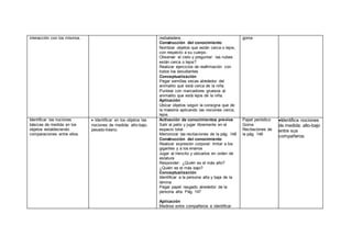 interacción con los mismos. resbaladera.
Construcción del conocimiento
Nombrar objetos que están cerca o lejos,
con respecto a su cuerpo.
Observar el cielo y preguntar: las nubes
están cerca o lejos?
Realizar ejercicios de reafirmación con
todos los estudiantes
Conceptualización
Pegar semillas secas alrededor del
animalito que está cerca de la niña.
Puntear con marcadores gruesos al
animalito que está lejos de la niña.
Aplicación
Ubicar objetos según la consigna que de
la maestra aplicando las nociones cerca,
lejos.
goma
Identificar las nociones
básicas de medida en los
objetos estableciendo
comparaciones entre ellos.
 Identificar en los objetos las
nociones de medida: alto-bajo,
pesado-liviano.
Activación de conocimientos previos
Salir al patio y jugar libremente en el
espacio total.
Memorizar las recitaciones de la pág. 148
Construcción del conocimiento
Realizar expresión corporal: Imitar a los
gigantes y a los enanos
Jugar al trencito y ubicarlos en orden de
estatura
Responder: ¿Quién es el más alto?
¿Quién es el más bajo?
Conceptualización
Identificar a la persona alta y baja de la
lámina
Pegar papel rasgado alrededor de la
persona alta. Pág. 147
Aplicación
Medirse entre compañeros e identificar
Papel periódico
Goma
Recitaciones de
la pág. 148
Identifica nociones
de medida: alto-bajo
entre sus
compañeros
 