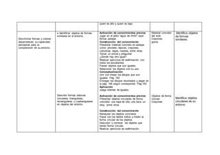 quien es alto y quien es bajo
Discriminar formas y colores
desarrollando su capacidad
perceptiva para la
comprensión de su entorno.
 Identificar objetos de formas
similares en el entorno.
Describir formas básicas
circulares, triangulares,
rectangulares y cuadrangulares
en objetos del entorno.
Activación de conocimientos previos
Jugar en el patio “agua de limón” para
formar parejas
Construcción del conocimiento
Presentar material concreto en parejas
como: pinceles, lápices, crayones,
cartulinas, legos, rosetas, entre otras.
Tomar un pincel y preguntar:
¿Dónde hay otro igual?
Realizar ejercicios de reafirmación con
todos los estudiantes.
Parear objetos que son iguales.
Relacionar los objetos con su uso.
Conceptualización
Unir con líneas los dibujos que son
iguales. Pág. 183
Entregar los dibujos recortados y pegar en
la pág. 195 según corresponda. Pág.193
Aplicación
Juega loterías de iguales.
Activación de conocimientos previos
Presentar objetos circulares de forma
concreta: una tapa de olla, una taza, un
reloj.. entre otros.
Construcción del conocimiento
Manipular los objetos concretos
Pasar con los dedos índice y medio la
forma circular de los objetos.
Descubrir y nombrar los objetos que
tienen forma circular.
Realizar ejercicios de reafirmación.
Material concreto
del aula
Crayones
goma
Objetos de forma
circular
Crayones
Identifica objetos
de formas
similares.
Identifica objetos
circulares de su
entorno
 