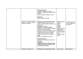 Reconocer los colores primarios,
el blanco y el negro en objetos e
imágenes del entorno
Conceptualización
Nombrar los objetos de la lámina
Identificar los objetos que tienen la forma
redonda
Pintar los objetos redondos. Pág. 159
Aplicación
Clasifica objetos circulares
Activación de conocimientos previos
Presentar objetos de color azul, ejm.
Legos, crayones, prendas de vestir, lana,
entre otros.
Manipular los mismos
Construcción del conocimiento
Responder: ¿Qué color tienen los objetos
con los que estamos jugando?
Identificar el color azul en objetos del aula
Preparar espumilla con unas gotas de
colorante azul comestible y comerla.
Jugar con témpera azul en pliegos de
papel
Modelar con plastilina de color azul
Conceptualización
Pintar el mar con esponja y tempera de
color azul.
Aplicación
Construir gafas con cartulina y papel
celofán de color azul ponerse y mirar
el mundo de color azul.
Material didáctico
del aula
Huevos
azúcar
batidora
guayaba
Platos y cucharas
desechables.
Pliegos de papel
Plastilina de color
azul
Cartulinas papel
celofán
Reconoce el color
azul en objetos de
su entorno
Comprender la relación de Activación de conocimientos previos Juego del Rey Comprende la
 