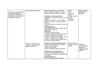 Comprender nociones básicas
de cantidad facilitando el
desarrollo de habilidades del
pensamiento para la solución
de problemas sencillos.
número cantidad hasta el 5.
Diferenciar nociones todos-
ninguno en colecciones de
objetos del entorno
Jugar al “Rey manda” ej. Se tocan la
nariz, la espalda, la barriga, el cuello, el
ombligo, la lengua, la frente, la cabeza.
Construcción del conocimiento
Responder: ¿Qué partes del cuerpo no se
repiten?
Presentar el numeral 1 con la cantidad
Dibujar el numeral 1 en el piso y caminar
sobre él.
Traer 1 elemento de la clase que solicite la
maestra.
Conceptualización
Pegar pedazos de fomix de colores dentro
del numeral 1. Pág. 187
Aplicación
Practicar el siguiente juego:
La maestra realiza dos tarjetas, una vacía
y la otra con el dibujo del numeral 1.
Cuando la maestra indica la tarjeta con el
numeral 1, todos dan una palmada.
Cuando la maestra indica la tarjeta vacía,
los niños se quedad estatuas.
Activación de conocimientos previos
Jugar en el patio siguiendo consignas ej.
Todos los niños se paran
Todas las niñas saltan
Todos se quedan estatuas. Entre otros.
Construcción del conocimiento
Jugar en el aula siguiendo consignas
Ej. Todos cogen la lonchera, ninguno abre
la lonchera.
Conceptualización
Pintar con témpera todos los patitos.
manda
Tizas
Lamina del
numeral 1
material concreto
del aula
cartulinas
Marcadores.
Material concreto
Tempera de color
amarillo
relación numero
cantidad del
numeral 1
Diferencia
nociones todos-
ninguno en
colecciones del
entorno
 