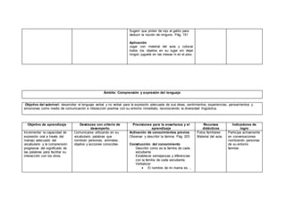 Sugerir que pinten de rojo al gatito para
deducir la noción de ninguno. Pág. 151
Aplicación
Jugar con material del aula y colocar
todos los objetos en su lugar sin dejar
ningún juguete en las mesas ni en el piso.
Ámbito: Comprensión y expresión del lenguaje
Objetivo del subnivel: desarrollar el lenguaje verbal y no verbal para la expresión adecuada de sus ideas, sentimientos, experiencias, pensamientos y
emociones como medio de comunicación e interacción positiva con su entorno inmediato, reconociendo la diversidad lingüística.
Objetivo de aprendizaje Destrezas con criterio de
desempeño
Precisiones para la enseñanza y el
aprendizaje
Recursos
didácticos
Indicadores de
logro
Incrementar la capacidad de
expresión oral a través del
manejo adecuado del
vocabulario y la comprensión
progresiva del significado de
las palabras para facilitar su
interacción con los otros.
Comunicarse utilizando en su
vocabulario palabras que
nombran personas, animales,
objetos y acciones conocidas.
Activación de conocimientos previos
Observar y describir la lámina. Pág. 203
Construcción del conocimiento
Describir como es la familia de cada
estudiante
Establecer semejanzas y diferencias
con la familia de cada estudiante.
Verbalizar:
 El nombre de mi mama es….
Fotos familiares
Material del aula.
Participa activamente
en conversaciones
nombrando personas
de su entorno
familiar.
 