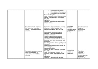Describir oralmente imágenes
que observa en materiales
gráficos y digitales empleando
oraciones.
Reproducir canciones y poemas
cortos incrementando su
vocabulario y capacidad de
retentiva.
 El nombre de mi papá es…
 El nombre de mi hermano es
 El nombre de mi mascota es...
Conceptualización
Pegar una foto familiar en el porta retratos.
Decorar creativamente el portarretrato.
Pág. 203
Aplicación
Contestar preguntas con respecto a su
entorno familiar.
Activación de conocimientos previos
Observar el gráfico de la pág 185
Memorizar los versos de la pág. 154
Construcción del conocimiento
Identificar y describir las diferentes
escenas y personajes
Relacionar a experiencias propias
Dialogar todos los lunes sobre las
actividades realizadas el fin de semana
Conversa como es el dormitorio de cada
estudiante.
Describir y nombrar objetos que hay en el
dormitorio.
Relacionar los objetos con su uso ej. La
cama sirve para…
Conceptualización
Dialogar en base a preguntas concretas.
Pág. 185
Pegar semillas secas alrededor del
dormitorio que se parezca al tuyo. Pág.
153.
Aplicación
Observar y describir fichas de varias
Fotografías
familiares
Fichas de varias
actividades en
familia
Canción “Un
elefante se
balanceaba”
Describe oralmente
imágenes
estructurando
oraciones
Reproduce
canciones y
adivinanzas
incrementando su
vocabulario y
capacidad de
 