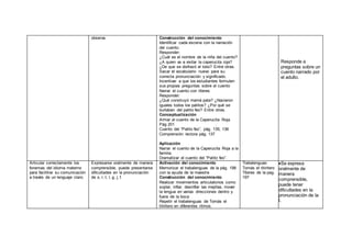 observa. Construcción del conocimiento
Identificar cada escena con la narración
del cuento.
Responder:
¿Cuál es el nombre de la niña del cuento?
¿A quien va a visitar la caperucita roja?
¿De que se disfrazó el lobo? Entre otras.
Sacar el vocabulario nuevo para su
correcta pronunciación y significado.
Incentivar a que los estudiantes formulen
sus propias preguntas sobre el cuento
Narrar el cuento con títeres
Responder:
¿Qué construyó mamá pata? ¿Nacieron
iguales todos los patitos? ¿Por qué se
burlaban del patito feo? Entre otras.
Conceptualización
Armar el cuento de la Caperucita Roja.
Pág 201
Cuento del “Patito feo”, pág. 135, 136
Comprensión lectora pág. 137
Aplicación
Narrar el cuento de la Caperucita Roja a la
familia.
Dramatizar el cuento del “Patito feo”.
Responde a
preguntas sobre un
cuento narrado por
el adulto.
Articular correctamente los
fonemas del idioma materno
para facilitrar su comunicación
a través de un lenguaje claro.
Expresarse oralmente de manera
comprensible, puede presentarse
dificultades en la pronunciación
de s, r, t, l, g, j, f.
Activación del conocimiento
Memorizar el trabalenguas de la pág. 198
con la ayuda de la maestra
Construcción del conocimiento
Realizar movimientos articulatorios como
soplar, inflar, desinflar las mejillas, mover
la lengua en varias direcciones dentro y
fuera de la boca
Repetir el trabalenguas de Tomás el
titiritero en diferentes ritmos.
Trabalenguas:
Tomás el titiritero
Títeres de la pag.
197
Se expresa
oralmente de
manera
comprensible,
puede tener
dificultades en la
pronunciación de la
t.
 