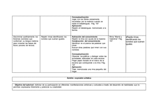 Conceptualización
Jugar con los títeres previamente
recortados por la maestra cuando se
repite el trabalenguas. Pág. 197
Aplicación
Repetir el trabalenguas memorizado a la
familia.
Discriminar auditivamente los
fonemas (sonidos) que
conforman su lengua materna
para cimentar las bases del
futuro proceso de lectura.
Repetir rimas identificando los
sonidos que suenan iguales.
Activación del conocimiento
Repetir la rima con ayuda de la maestra
Construcción del conocimiento
Identificar en el poema las palabras que
riman
Buscar otras palabras que rimen con sus
nombres
Conceptualización
Observar los gráficos y dialogar sobre las
actividades realizadas en cada escena.
Pegar papel trozado en el marco de la
escena que corresponde a la rima. Pág.
157
Aplicación
Traer memorizada una rima pequeña del
hogar.
Rima “Mamá y
Valentina” Pág.
157
Repite rimas
identificando los
sonidos que suenan
iguales
Ámbito: expresión artística
Objetivo del subnivel: disfrutar de su participación en diferentes manifestaciones artísticas y culturales a través del desarrollo de habilidades que le
permitan expresarse libremente y potenciar su creatividad.
 