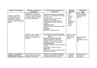 Objetivos de aprendizaje Destrezas con criterio de
desempeño
Precisiones para la enseñanza y el
aprendizaje
Recursos
didácticos
Indicadores de
logro
Desarrollar habilidades
sensoperceptivas y viso-
motrices para expresar
sentimientos, emociones y
vivencias a través del lenguaje
plástico.
Experimentar a través de la
manipulación de materiales y
mezcla de colores la realización
de trabajos creativos utilizando
las técnicas grafoplásticas.
Expresar su gusto o disgusto al
observar una obra artística
relacionada a la plástica o a la
escultura.
Activación de conocimientos previos
Realizar una masa blanda. instrucciones
en la pág. 190
Realizar ejercicios con los brazos,
muñecas, manos, dedos.
Construcción del conocimiento
Hacer bolitas de colores con la masa
sugerida.
Conceptualización
Pegar las bolitas en cada perla del collar.
Pág. 189
Aplicación
Exponer los trabajos en clase.
Activación de conocimientos previos
 Observar y describir la pintura de
Joan Miró
Construcción del conocimiento
Relatar la biografía de Joan Miró
Expresar opiniones de la obra de arte
Identificar las aves de este collage
Conceptualización
Observar y describir la obra de Joan Miró.
Pág. 205
Pintar según el modelo. Pág. 207
Aplicación
Realizar una réplica de la pintura de Joan
Miró de forma creativa.
 Harina
 Sal
 Polvo de
hornear
 Agua
 Aceite
 Colorantes de
diferentes
colores
 Goma
Biografía de Joan
Miró. Pág. 206
Témperas de
colores
Realiza trabajos
creativos aplicando
las técnicas grafo-
plásticas.
Expresa opiniones
sobre una
determinada obra de
arte.
Desarrollar las habilidades
auditivas a través de la
discriminación de sonidos y
Ejecutar patrones de hasta dos
ritmos con partes del cuerpo y
elementos o instrumentos
Activación de conocimientos previos
Solicitar a los estudiantes que traigan
instrumentos musicales de la casa.
 Instrumentos
de juguete
traídos del
Ejecuta patrones de
dos ritmos con
instrumentos
 