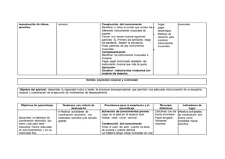 reproducción de ritmos
sencillos.
sonoros. Construcción del conocimiento
Identificar e imitar el sonido que emiten los
diferentes instrumentos musicales de
juguete.
Formar una banda musical siguiendo
patrones. Ej. Primero los tambores, luego
los panderos. Repetir la secuencia.
Crear patrones de dos instrumentos
musicales.
Conceptualización
Identificar los instrumentos musicales e
imitarlos
Pegar papel entorchado alrededor del
instrumento musical que más te guste.
Aplicación
Construir instrumentos musicales con
material de desecho.
hogar
 papel
entorchado.
 Material de
desecho para
construir
instrumentos
musicales

musicales.
Ámbito: expresión corporal y motricidad
Objetivo del subnivel: desarrollar la capacidad motriz a través de procesos sensoperceptivos que permitan una adecuada estructuración de su esquema
corporal y coordinación en la ejecución de movimientos de desplazamiento.
Objetivos de aprendizaje Destrezas con criterio de
desempeño
Precisiones para la enseñanza y el
aprendizaje
Recursos
didácticos
Indicadores de
logro
Desarrollar la habilidad de
coordinación visomotriz ojo-
mano y pie para tener
respuesta motora adecuada
en sus movimientos y en su
motricidad fina
 Realizar actividades de
coordinación visomotriz con
materiales sencillos y de tamaño
grande.
Activación de conocimientos previos
Jugar en el patio en el espacio total
Gatear, rodar, correr, caminar.
Construcción del conocimiento
Imitar el vuelo del avión cuando se eleva
de la pista y cuando aterriza
La maestra dibuja líneas inclinadas en una
Cartulinas con los
trazos inclinados
Papel arrugado
Témperas
crayones
Realiza actividades
de coordinación viso
motriz como
completar trazos
sencillos.
 