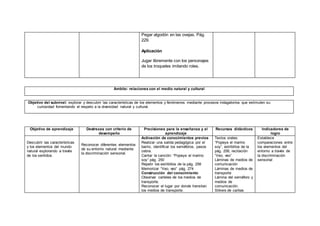 Pegar algodón en las ovejas. Pág.
229.
Aplicación
Jugar libremente con los personajes
de los troqueles imitando roles.
Ámbito: relaciones con el medio natural y cultural
Objetivo del subnivel: explorar y descubrir las características de los elementos y fenómenos mediante procesos indagatorios que estimulen su
curiosidad fomentando el respeto a la diversidad natural y cultural.
Objetivo de aprendizaje Destrezas con criterio de
desempeño
Precisiones para la enseñanza y el
aprendizaje
Recursos didácticos Indicadores de
logro
Descubrir las características
y los elementos del mundo
natural explorando a través
de los sentidos.
Reconocer diferentes elementos
de su entorno natural mediante
la discriminación sensorial.
Activación de conocimientos previos
Realizar una salida pedagógica por el
barrio, identificar los semáforos, pasos
cebra.
Cantar la canción: “Popeye el marino
soy” pág. 250
Repetir los estribillos de la pág. 256
Memorizar “Veo, veo” pág. 274
Construcción del conocimiento
Observar carteles de los medios de
transporte.
Reconocer el lugar por donde transitan
los medios de transporte.
Textos orales:
“Popeye el marino
soy”, estribillos de la
pág. 256, recitación
“Veo, veo”
Láminas de medios de
comunicación
Láminas de medios de
transporte
Lámina del semáforo y
medios de
comunicación.
Stikers de caritas
Establece
comparaciones entre
los elementos del
entorno a través de
la discriminación
sensorial
 