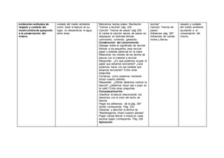 evidencien actitudes de
respeto y cuidado del
medio ambiente apoyando
a la conservación del
mismo.
cuidado del medio ambiente
como: botar la basura en su
lugar, no desperdiciar el agua,
entre otras.
Memorizar textos orales. Recitación
“Vamos a reciclar” pág. 234
Canción “Vamos de paseo” pág 239
Al cantar la canción vamos de paseo se
desplazan en distintas formas:
caminando, corriendo, gateando.
Construcción del conocimiento
Dialogar sobre el significado de reciclar.
Motivar a los pequeños para reciclar
papel y botellas plásticas en la clase.
Relacionar los colores de los tachos de
basura con el material a reciclar.
Responder. ¿En qué podemos ocupar el
papel que estamos reciclando? ¿Qué
podemos hacer con las botellas que
estamos reciclando? Entre otras
preguntas.
Conversar como podemos mantener
limpio nuestro planeta.
Responder: ¿Dónde debemos colocar la
basura? ¿debemos hacer pipi o popo en
la calle? Entre otras preguntas.
Conceptualización
Clasificar la basura relacionando los
desechos con el color del tacho de
basura.
Pegar los adhesivos de la pág. 287
donde corresponda. Pág. 233
Observar y describir la lámina de
“Mantengamos limpio nuestro planeta”.
Pegar caritas felices o tristes en cada
escena según corresponda. Pág. 239
Aplicación
reciclar”
Canción “Vamos de
paseo”
Adhesivos pág. 287
Adhesivos de caritas
tristes y felices.
respeto y cuidado
del medio ambiente
ayudando a la
conservación del
mismo.
 
