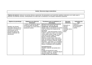 Ámbito: Relaciones lógico-matemáticas
Objetivo del subnivel: potenciar las nociones básicas y operaciones del pensamiento que le permitirán establecer relaciones con el medio, para la
resolución de problemas sencillos, constituyéndose en la base para la comprensión de conceptos matemáticos posteriores.
Objetivo de aprendizaje Destrezas con criterio de
desempeño
Precisiones para la enseñanza y el
aprendizaje
Recursos
didácticos
Indicadores de
logro
Identificar las nociones
temporales básicas para su
ubicación en el tiempo y la
estructuración de las
secuencias lógicas que
facilitan el desarrollo del
pensamiento.
 Ordenar en secuencias lógicas
sucesos de hasta tres eventos,
en actividades de la rutina diaria y
escenas de cuentos.
Activación de conocimientos previos
Memorizar “Mi mascota” pág. 254
Construcción del conocimiento
Dialogar sobre lo que observa en la lámina
Crear una historia con la ayuda de los
estudiantes
Responder: ¿Qué está haciendo el niño y
el perro? ¿Que hizo el perro en el camino?
¿Cómo quedó el perro al jugar con lodo?
¿Qué hizo el niño al llegar a la casa?
Asociar a historias personales.
Diferenciar el estar limpio y estar sucio
Crear una historia en base a las escenas
Relacionar la historia a vivencias propias
Responder: ¿Qué harían si un compañero
sufre un accidente en el patio de juegos?
Motivar la solidaridad entre compañeros.
Conceptualización
Observar y describir las escenas de la
lámina.
Entregar las escenas del cuento
recortadas y pegar en la siguiente hoja en
secuencia lógica. Pág. 252-253
Entregar las escenas recortadas y
Recitación mi
mascota
Escenas
recortadas de los
cuentos
Goma
Ordena en
secuencias lógicas
de escenas de
cuentos.
 