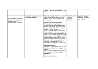 ordenas y pegar en secuencia lógica. Pág.
263
Discriminar formas y colores
desarrollando su capacidad
perceptiva para la
comprensión de su entorno.
 Identificar objetos de formas
similares en el entorno.
Activación de conocimientos previos
Jugar libremente con material concreto
del aula ( legos, rosetas, pelotas, entre
otro material)
Construcción del conocimiento
Formar parejas de objetos iguales
Ej. Dos legos del mismo tamaño y color
Realizar ejercicios de refuerzo con cada
estudiante, utilizando diferentes materiales
del aula o traídos del hogar.
Jugar a clasificar objetos. Ej. Cada niño
tiene un grupo de materiales ej. Lápiz,
carro, pincel, lana, crayón, entre otros. La
maestra coge un objeto y pregunta: ¿qué
objeto tengo en mi mano? ¿Quién tiene
objetos iguales a los de la profe? Colocar
todos los objetos iguales en una canasta.
Continuar realizando este ejercicio con
diferentes materiales hasta que los
estudiantes comprendan la noción igual.
Conceptualización
Observar el barco que está en el recuadro
Identificar los dibujos que son iguales al
modelo
Pintar con papel crepé mojado los barcos
que son iguales al modelo. Pág. 227
Aplicación
Clasificar objetos iguales.
Material concreto
del aula
Crayones
Canastas
Identifica objetos
de formas similares
en el entorno.
 