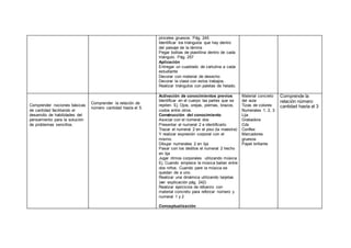 pinceles gruesos. Pág. 245
Identificar los triángulos que hay dentro
del paisaje de la lámina
Pegar bolitas de plastilina dentro de cada
triángulo. Pág. 257
Aplicación
Entregar un cuadrado de cartulina a cada
estudiante
Decorar con material de desecho
Decorar la clase con estos trabajos.
Realizar triángulos con paletas de helado.
Comprender nociones básicas
de cantidad facilitando el
desarrollo de habilidades del
pensamiento para la solución
de problemas sencillos.
Comprender la relación de
número cantidad hasta el 5.
Activación de conocimientos previos
Identificar en el cuerpo las partes que se
repiten. Ej. Ojos, orejas, piernas, brazos,
codos entre otros.
Construcción del conocimiento
Asociar con el numeral dos
Presentar el numeral 2 e identificarlo
Trazar el numeral 2 en el piso (la maestra)
Y realizar expresión corporal con el
mismo.
Dibujar numerales 2 en lija
Pasar con los deditos el numeral 2 hecho
en lija
Jugar ritmos corporales utilizando música
Ej. Cuando empiece la música bailan entre
dos niños. Cuando pare la música se
quedan de a uno.
Realizar una dinámica utilizando tarjetas
)ver explicación pág. 242)
Realizar ejercicios de refuerzo con
material concreto para reforzar número y
numeral 1 y 2
Conceptualización
Material concreto
del aula
Tizas de colores
Numerales 1, 2, 3
Lija
Grabadora
Cds
Conflex
Marcadores
gruesos
Papel brillante
Comprende la
relación número
cantidad hasta el 3
 