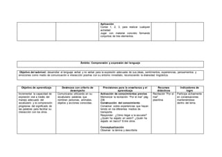 Aplicación
Contar 1, 2, 3, para realizar cualquier
actividad
Jugar con material concreto formando
conjuntos de tres elementos.
Ámbito: Comprensión y expresión del lenguaje
Objetivo del subnivel: desarrollar el lenguaje verbal y no verbal para la expresión adecuada de sus ideas, sentimientos, experiencias, pensamientos y
emociones como medio de comunicación e interacción positiva con su entorno inmediato, reconociendo la diversidad lingüística.
Objetivo de aprendizaje Destrezas con criterio de
desempeño
Precisiones para la enseñanza y el
aprendizaje
Recursos
didácticos
Indicadores de
logro
Incrementar la capacidad de
expresión oral a través del
manejo adecuado del
vocabulario y la comprensión
progresiva del significado de
las palabras para facilitar su
interacción con los otros.
Comunicarse utilizando en su
vocabulario palabras que
nombran personas, animales,
objetos y acciones conocidas.
Activación de conocimientos previos
Memorizar la recitación: “Por el mar” pág.
236
Construcción del conocimiento
Conversar sobre experiencias que hayan
tenido en los diferentes medios de
transporte.
Responder: ¿Cómo llegar a la escuela?
¿Quién ha viajado en avión? ¿Quién ha
viajado en barco? Entre otros.
Conceptualización
Observar la lámina y describirla
Recitación “Por el
mar”
plastilina
Participa activamente
en conversaciones
manteniéndose
dentro del tema.
 