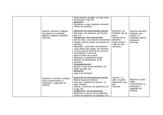 Describir oralmente imágenes
que observa en materiales
gráficos y digitales empleando
oraciones.
Reproducir canciones y poemas
cortos incrementando su
vocabulario y capacidad de
retentiva.
Pegar plastilina alrededor de cada medio
de transporte. Pág. 235
Aplicación
Dramatizar un viaje imaginario utilizando
medios de transporte.
Activación de conocimientos previos
Memorizar: Los bomberos van de prisa”
pág. 218
Construcción del conocimiento
Salir de visita a una estación de bomberos
Dialogar sobre el servicio que brindan los
bomberos
Responder: ¿Qué hacen los bomberos?
¿Qué utilizan para apagar los incendios?
¿Cómo suena la sirena de los carros de
los bomberos? Entre otros.
Imitar el sonido de la sirena
Relacionar a experiencias propias.
Describir las herramientas de los
bomberos.
Conceptualización
Decorar el carro de los bomberos con
bolitas de papel rojo.
Aplicación
Jugar a los bomberos
Activación de conocimientos previos
Realizar ejercicios fonéticos
Escuchar y memorizar la canción “ un
avión chiquitito”
Adivinar y memorizar las adivinanzas de
la pág. 243
Construcción del conocimiento
Relacionar la canción con los diferentes
medios de transporte que aparecen en la
Recitación “los
bomberos van de
prisa”
Láminas de los
bomberos
Papel cometa o
crepé de color
rojo goma
Canción “ un
avión chiquitito”
Adivinanzas pág.
243
Crayones.
Describe oralmente
imágenes que
observa en
materiales gráficos
empleando
oraciones.
Reproduce textos
orales
incrementando su
vocabulario y
capacidad de
retentiva.
 
