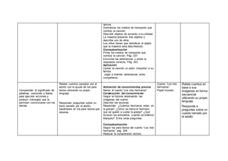 lámina.
Dramatizar los medios de transporte que
nombre la canción.
Describir objetos de acuerdo a su utilidad.
La maestra presenta tres objetos y
describe uno de ellos.
Los niños tienen que identificar el objeto
que la maestra esta describiendo.
Conceptualización
Pintar los medios de transporte que
nombra la canción. Pág. 237
Escuchar las adivinanzas y pintar la
respuesta correcta. Pág. 243
Aplicación
Cantar la canción un avión chiquitito” a su
familia
Jugar a inventar adivinanzas entre
compañeros.
Comprender el significado de
palabras, oraciones y frases
para ejecutar acciones y
producir mensajes que le
permitan comunicarse con los
demás.
Relatar cuentos narrados por el
adulto con la ayuda de los para
textos utilizando su propio
lenguaje
Responder preguntas sobre un
texto narrado por el adulto,
basándose en los para textos que
observa.
Activación de conocimientos previos
Narrar el cuento “Los tres hermanos”
Construcción del conocimiento
Seguir la historia observando las
imágenes del cuento
Describir las escenas
Responder: ¿Cuántos hermanos vivían en
la granja? ¿Cómo se llama el hermano
que se quedó a cuidar la granja? ¿Qué
hicieron los animalitos cuando se enfermó
Marquito? Entre otras preguntas.
Conceptualización
Seguir los para textos del cuento “Los tres
hermanos” pág. 209
Realizar la comprensión lectora
Cuento “Los tres
hermanos”
Papel trozado
Relata cuentos en
base a sus
imágenes en forma
secuencial
utilizando su propio
lenguaje.
Responde a
preguntas sobre un
cuento narrado por
el adulto
 