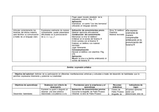 Pegar papel trozado alrededor de la
respuesta correcta. Pág. 211
Aplicación
Dramatizar el cuento “Los tres hermanos”
utilizando un lenguaje sencillo
Articular correctamente los
fonemas del idioma materno
para facilitrar su comunicación
a través de un lenguaje claro.
Expresarse oralmente de manera
comprensible, puede presentarse
dificultades en la pronunciación
de s, r, t, l, g, j, f.
Activación de conocimientos previo
Realizar ejercicios articulatorios
Construcción del conocimiento
Memorizar la rima “el teléfono”
Enfatizar en el sonido del fonema R
Emitir sonidos con el fonema R
Elaborar un teléfono con material
reciclado
Jugar libremente
Conceptualización
Decorar el teléfono con plastilina. Pág.
279
Aplicación
Repetir la rima a su familia enfatizando el
sonido del fonema R
Rima “El teléfono”
Plastilina
Material reciclado
Se expresa
oralmente de
manera
comprensible
enfatizando en la
pronunciación del
fonema R
Ámbito: expresión artística
Objetivo del subnivel: disfrutar de su participación en diferentes manifestaciones artísticas y culturales a través del desarrollo de habilidades que le
permitan expresarse libremente y potenciar su creatividad.
Objetivos de aprendizaje Destrezas con criterio de
desempeño
Precisiones para la enseñanza y el
aprendizaje
Recursos
didácticos
Indicadores de
logro
Desarrollar habilidades
Expresar su gusto o disgusto al
observar una obra artística
relacionada a la plástica o a la
Activación de conocimientos previos
Escuchar la biografía de Pablo Picasso
Observar la obra de Pablo Picasso
 Florero de
Pablo Picasso
 Biografía de
Expresa opiniones
sobre una
determinada obra de
 