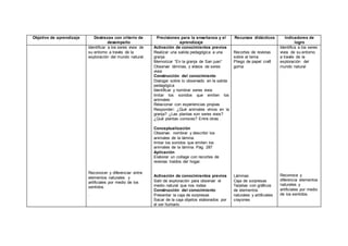 Objetivo de aprendizaje Destrezas con criterio de
desempeño
Precisiones para la enseñanza y el
aprendizaje
Recursos didácticos Indicadores de
logro
Identificar a los seres vivos de
su entorno a través de la
exploración del mundo natural.
Reconocer y diferenciar entre
elementos naturales y
artificiales por medio de los
sentidos.
.
Activación de conocimientos previos
Realizar una salida pedagógica a una
granja
Memorizar “En la granja de San juan”
Observar láminas, y videos de seres
vivos
Construcción del conocimiento
Dialogar sobre lo observado en la salida
pedagógica
Identificar y nombrar seres vivos
Imitar los sonidos que emiten los
animales
Relacionar con experiencias propias
Responder: ¿Qué animales vimos en la
granja? ¿Las plantas son seres vivos?
¿Qué plantas conoces? Entre otras .
Conceptualización
Observar, nombrar y describir los
animales de la lámina.
Imitar los sonidos que emiten los
animales de la lámina. Pág. 287
Aplicación
Elaborar un collage con recortes de
revistas traídos del hogar.
Activación de conocimientos previos
Salir de exploración para observar el
medio natural que nos rodea
Construcción del conocimiento
Presentar la caja de sorpresas
Sacar de la caja objetos elaborados por
el ser humano
Recortes de revistas
sobre el tema
Pliego de papel craft
goma
Láminas
Caja de sorpresas
Tarjetas con gráficos
de elementos
naturales y artificiales
crayones
Identifica a los seres
vivos de su entorno
a través de la
exploración del
mundo natural
Reconoce y
diferencia elementos
naturales y
artificiales por medio
de los sentidos.
 