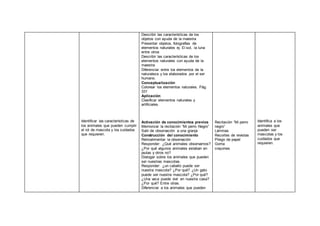 Identificar las características de
los animales que pueden cumplir
el rol de mascota y los cuidados
que requieren.
Describir las características de los
objetos con ayuda de la maestra
Presentar objetos, fotografías de
elementos naturales ej. El sol, la luna
entre otros
Describir las características de los
elementos naturales con ayuda de la
maestra
Diferenciar entre los elementos de la
naturaleza y los elaborados por el ser
humano.
Conceptualización
Colorear los elementos naturales. Pág.
331
Aplicación
Clasificar elementos naturales y
artificiales.
Activación de conocimientos previos
Memorizar la recitación “Mi perro Negro”
Salir de observación a una granja
Construcción del conocimiento
Retroalimentar la observación
Responder: ¿Qué animales observamos?
¿Por qué algunos animales estaban en
jaulas y otros no?
Dialogar sobre los animales que pueden
ser nuestras mascotas.
Responder: ¿un caballo puede ser
nuestra mascota? ¿Por qué? ¿Un gato
puede ser nuestra mascota? ¿Por qué?
¿Una vaca puede vivir en nuestra casa?
¿Por qué? Entre otras.
Diferenciar a los animales que pueden
Recitación “Mi perro
negro”
Láminas
Recortes de revistas
Pliego de papel
Goma
crayones
Identifica a los
animales que
pueden ser
mascotas y los
cuidados que
requieren.
 