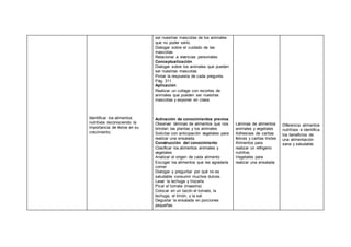 Identificar los alimentos
nutritivos reconociendo la
importancia de éstos en su
crecimiento.
ser nuestras mascotas de los animales
que no poder serlo.
Dialogar sobre el cuidado de las
mascotas
Relacionar a vivencias personales
Conceptualización
Dialogar sobre los animales que pueden
ser nuestras mascotas
Pintar la respuesta de cada pregunta.
Pág. 311
Aplicación
Realizar un collage con recortes de
animales que pueden ser nuestras
mascotas y exponer en clase.
Activación de conocimientos previos
Observar láminas de alimentos que nos
brindan las plantas y los animales
Solicitar con anticipación vegetales para
realizar una ensalada.
Construcción del conocimiento
Clasificar los alimentos animales y
vegetales
Analizar el origen de cada alimento
Escoger los alimentos que les agradaría
comer
Dialogar y preguntar por qué no es
saludable consumir muchos dulces.
Lavar la lechuga y trozarla
Picar el tomate (maestra)
Colocar en un tazón el tomate, la
lechuga, el limón, y la sal.
Degustar la ensalada en porciones
pequeñas
Láminas de alimentos
animales y vegetales
Adhesivos de caritas
felices y caritas tristes
Alimentos para
realizar un refrigerio
nutritivo.
Vegetales para
realizar una ensalada
Diferencia alimentos
nutritivos e identifica
los beneficios de
una alimentación
sana y saludable.
 