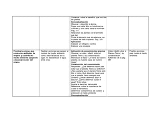 Conversar sobre el beneficio que nos dan
las plantas
Conceptualización
Observar y describir la lámina
Pegar una carita feliz en los alimentos
nutritivos y una carita triste no nutritivos.
Pág. 317
Relacionar las plantas con el alimento
que dan
Pintar el elemento que se relaciona con
la planta del lado izquierdo. Pág. 329
Aplicación
Elaborar un refrigerio nutritivo
Elaborar una ensalada
Practicar acciones que
evidencien actitudes de
respeto y cuidado del
medio ambiente apoyando
a la conservación del
mismo.
Realizar acciones que apoyan al
cuidado del medio ambiente
como: botar la basura en su
lugar, no desperdiciar el agua,
entre otras.
Activación de conocimientos previos
Observar un video infantil sobre el
planeta Tierra y su contaminación.
Memorizar la frase:” La Tierra es nuestro
planeta, es nuestra casa, es nuestro
Hogar”.
Construcción del conocimiento
Responder: ¿Qué debemos hacer para
evitar que el planeta Tierra se enferme?
¿Nos gustaría que el planeta Tierra este
feliz o triste ¿Qué debemos hacer para
que el planeta Tierra siempre este
contento ¿Dónde debemos votar la
basura? ¿Cómo debemos cuidar el
agua? Entre otras.
Asociar a vivencias personales
Reflexionar sobre la importancia de
cuidar la naturaleza.
Determinar compromisos de cuidado y
protección al medio ambiente.
Conceptualización¨
Video infantil sobre el
Planeta Tierra y su
contaminación.
Adhesivos de la pág.
387
Practica acciones
para cuidar el medio
ambiente.
 