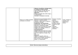Apoyar en el cuidado de plantas
y animales de su entorno.
Observar los gráficos y dialogar sobre
el cuidado de nuestro planeta.
Pegar adhesivos de la pág. 387 en el
lugar que corresponda. Pág. 301
Aplicación
Realizar campañas para cuidar el agua y
no desperdiciarla
Participar en campañas de reciclaje
Activación de conocimientos previos
Memorizar “Semillita, semillita”
Observar un video sobre el cuidado de
las plantas y animales
Construcción del conocimiento
Retroalimentar lo que vieron en el video
Relacionar a experiencias propias
Dialogar sobre los animales del Ecuador
Dialogar como podemos contribuir al
cuidado de los animales
Conceptualización
Dialogar sobre los animales del Ecuador
Dactilar con témpera negra las manchas
que tiene el tigrillo en su cuerpo. Pág.
307
Aplicación
Elaborar un pequeño cuento con
gráficos de la naturaleza, los beneficios
que nos brinda y cómo podemos
prevenir su contaminación.
Recitación “Semillita,
semillita”
Video sobre el
cuidado de los
animales y plantas
Témpera de color
negro
Cartulinas
Gráficos de la
naturaleza
Cuida y protege los
animales y las
plantas de su
entorno.
Ámbito: Relaciones lógico-matemáticas
 