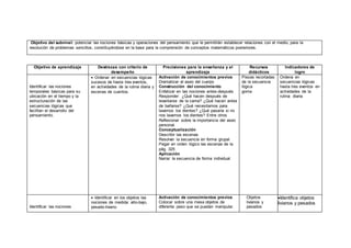 Objetivo del subnivel: potenciar las nociones básicas y operaciones del pensamiento que le permitirán establecer relaciones con el medio, para la
resolución de problemas sencillos, constituyéndose en la base para la comprensión de conceptos matemáticos posteriores.
Objetivo de aprendizaje Destrezas con criterio de
desempeño
Precisiones para la enseñanza y el
aprendizaje
Recursos
didácticos
Indicadores de
logro
Identificar las nociones
temporales básicas para su
ubicación en el tiempo y la
estructuración de las
secuencias lógicas que
facilitan el desarrollo del
pensamiento.
 Ordenar en secuencias lógicas
sucesos de hasta tres eventos,
en actividades de la rutina diaria y
escenas de cuentos.
Activación de conocimientos previos
Dramatizar el aseo del cuerpo
Construcción del conocimiento
Enfatizar en las nociones antes-después
Responder: ¿Qué hacen después de
levantarse de la cama? ¿Qué hacen antes
de bañarse? ¿Qué necesitamos para
lavarnos los dientes? ¿Qué pasaría si no
nos lavamos los dientes? Entre otros
Reflexionar sobre la importancia del aseo
personal.
Conceptualización
Describir las escenas
Resolver la secuencia en forma grupal
Pegar en orden lógico las escenas de la
pág. 325
Aplicación
Narrar la secuencia de forma individual
Piezas recortadas
de la secuencia
lógica
goma
Ordena en
secuencias lógicas
hasta tres eventos en
actividades de la
rutina diaria
Identificar las nociones
 Identificar en los objetos las
nociones de medida: alto-bajo,
pesado-liviano.
Activación de conocimientos previos
Colocar sobre una mesa objetos de
diferente peso que se puedan manipular.
Objetos
livianos y
pesados
Identifica objetos
livianos y pesados
 