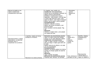 básicas de medida en los
objetos estableciendo
comparaciones entre ellos.
Ej. Algodón, lana, martillo, etc.
Construcción del conocimiento
Solicitar que los estudiantes manipulen los
objetos de forma personalizada.
Establecer comparaciones de peso.
Responder: ¿Qué sienten? ¿Por qué bajo
un brazo bajo más que el otro? ¿Que
objeto es liviano? ¿Qué objeto es pesado?
Deducir qué es liviano y qué es pesado.
Conceptualización
Observar y describir la lámina
Deducir que animal es pesado y cual
animal es liviano.
Picar o puntear al animal pesado. Pág.
309
Aplicación
Construir un objeto liviano y otro pesado
con material del aula.
Marcadores
gruesos
Material del
aula
Discriminar formas y colores
desarrollando su capacidad
perceptiva para la
comprensión de su entorno.
 Identificar objetos de formas
similares en el entorno.
Reconocer los colores primarios,
Activación de conocimientos previos
Jugar en el patio a posiciones iguales
Colocar en una mesa diferentes objetos
Construcción del conocimiento
Coger un objeto, solicitar un voluntario
para que traiga un objeto igual dentro de
la clase.
Realizar ejercicios de refuerzo con cada
uno de los estudiantes.
Conceptualización
Identificar los dibujos iguales de la lámina
Colorear los dibujos iguales de cada fila.
Pág. 333
Aplicación
Jugar a loterías de iguales.
Activación de conocimientos previos
Presentar fotos, láminas, con animales
Mesa
Objetos de la
clase
Crayones
Loterías de
iguales.
Fotos, láminas de
animales de color
Identifica objetos
similares en el
entorno
Reconoce los
colores blanco y
negro en objetos e
 