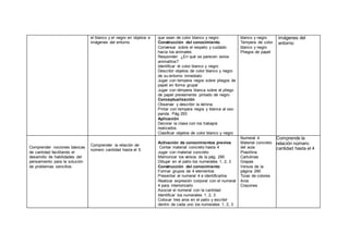 el blanco y el negro en objetos e
imágenes del entorno
que sean de color blanco y negro
Construcción del conocimiento
Conversar sobre el respeto y cuidado
hacia los animales
Responder: ¿En qué se parecen estos
animalitos?
Identificar el color blanco y negro
Describir objetos de color blanco y negro
de su entorno inmediato
Jugar con tempera negra sobre pliegos de
papel en forma grupal
Jugar con témpera blanca sobre el pliego
de papel previamente pintado de negro
Conceptualización
Observar y describir la lámina
Pintar con tempera negra y blanca al oso
panda. Pág 293
Aplicación
Decorar la clase con los trabajos
realizados.
Clasificar objetos de color blanco y negro
blanco y negro
Tempera de color
blanco y negro
Pliegos de papel
imágenes del
entorno
Comprender nociones básicas
de cantidad facilitando el
desarrollo de habilidades del
pensamiento para la solución
de problemas sencillos.
Comprender la relación de
número cantidad hasta el 5.
Activación de conocimientos previos
Contar material concreto hasta 4
Jugar con material concreto
Memorizar los versos de la pág. 290
Dibujar en el patio los numerales 1, 2, 3
Construcción del conocimiento
Formar grupos de 4 elementos
Presentar el numeral 4 e identificarlos
Realizar expresión corporal con el numeral
4 para interiorizarlo
Asociar el numeral con la cantidad
Identificar los numerales 1, 2, 3
Colocar tres aros en el patio y escribir
dentro de cada uno los numerales 1, 2, 3
Numeral 4
Material concreto
del aula
Plastilina
Cartulinas
Grapas
Versos de la
página 290
Tizas de colores
Aros
Crayones
Comprende la
relación número
cantidad hasta el 4
 