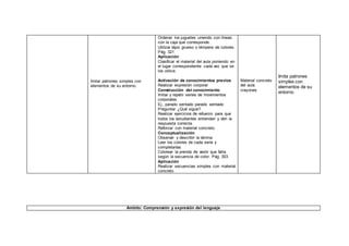 Imitar patrones simples con
elementos de su entorno.
Ordenar los juguetes uniendo con líneas
con la caja que corresponde.
Utilizar lápiz grueso o témpera de colores.
Pág. 321
Aplicación
Clasificar el material del aula poniendo en
el lugar correspondiente cada vez que se
los utilice.
Activación de conocimientos previos
Realizar expresión corporal
Construcción del conocimiento
Imitar y repetir series de movimientos
corporales.
Ej., parado sentado parado sentado
Preguntar ¿Qué sigue?
Realizar ejercicios de refuerzo para que
todos los estudiantes entiendan y den la
respuesta correcta.
Reforzar con material concreto.
Conceptualización
Observar y describir la lámina
Leer los colores de cada serie y
completarlas
Colorear la prenda de vestir que falta
según la secuencia de color. Pág. 303
Aplicación
Realizar secuencias simples con material
concreto
Material concreto
del aula
crayones
Imita patrones
simples con
elementos de su
entorno
Ámbito: Comprensión y expresión del lenguaje
 