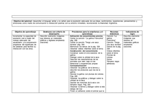 Objetivo del subnivel: desarrollar el lenguaje verbal y no verbal para la expresión adecuada de sus ideas, sentimientos, experiencias, pensamientos y
emociones como medio de comunicación e interacción positiva con su entorno inmediato, reconociendo la diversidad lingüística.
Objetivo de aprendizaje Destrezas con criterio de
desempeño
Precisiones para la enseñanza y el
aprendizaje
Recursos
didácticos
Indicadores de
logro
Incrementar la capacidad de
expresión oral a través del
manejo adecuado del
vocabulario y la comprensión
progresiva del significado de
las palabras para facilitar su
interacción con los otros.
Describir oralmente imágenes
que observa en materiales
gráficos y digitales empleando
oraciones.
Activación de conocimientos previos
Cantar la canción: “La gallina Francolina”
pág. 296
Cantar la canción “Tengo una vaca
lechera” pág. 300
Memorizar los versos de la pág. 338
Observar videos infantiles sobre el tema.
Construcción del conocimiento
Conversar sobre el ciclo evolutivo de la
gallina
Dialogar sobre la utilidad de la vaca
Describir las características de los
animales que viven bajo el mar
Relacionar a experiencias propias
Conceptualización
Observar los gráficos de la lámina y
describir los productos que nos da la
gallina
Decorar la gallina con plumas de colores.
Pág. 295
Observar los gráficos y dialogar sobre la
utilidad de la vaca.
Dactilar las manchas de la vaca con
témpera negra. Pág. 300
Observar la lámina y dialogar sobre la vida
debajo del mar.
Poner un adhesivo sobre el animal que la
Canción “La
gallina
Francolina”
Canción “Tengo
una vaca lechera”
Versos de la pág.
338
Videos infantiles
sobre el tema
Plumas de
colores
Goma
Témpera negra
adhesivos
Describe oralmente
imágenes que
observa en
materiales gráficos
empleando
oraciones.
 