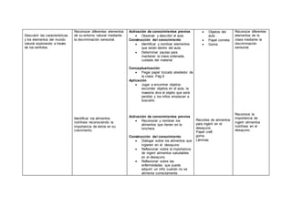 Descubrir las características
y los elementos del mundo
natural explorando a través
de los sentidos.
Reconocer diferentes elementos
de su entorno natural mediante
la discriminación sensorial.
Identificar los alimentos
nutritivos reconociendo la
importancia de éstos en su
crecimiento.
Activación de conocimientos previos
 Observar y describir el aula
Construcción del conocimiento
 Identificar y nombrar elementos
que están dentro del aula.
 Determinar pautas para
mantener la clase ordenada,
cuidado del material.
Conceptualización
 Pegar papel trozado alrededor de
la clase. Pág.9
Aplicación
 Jugar a encontrar objetos:
esconder objetos en el aula, la
maestra dice el objeto que está
perdido y los niños empiezan a
buscarlo.
Activación de conocimientos previos
 Reconocer y nombrar los
alimentos que tienen en la
lonchera.
Construcción del conocimiento
 Dialogar sobre los alimentos que
ingieren en el desayuno
 Reflexionar sobre la importancia
de ingerir alimentos saludables
en el desayuno.
 Reflexionar sobre las
enfermedades que puede
adquirir un niño cuando no se
alimenta correctamente.
 Objetos del
aula
 Papel cometa
 Goma
Recortes de alimentos
para ingerir en el
desayuno.
Papel craft
goma
Láminas
Reconoce diferentes
elementos de la
clase mediante la
discriminación
sensorial.
Reconoce la
importancia de
ingerir alimentos
nutritivos en el
desayuno.
 