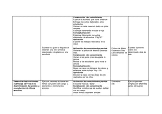 Expresar su gusto o disgusto al
observar una obra artística
relacionada a la plástica o a la
escultura.
Construcción del conocimiento
Explicar la actividad que se va a realizar
Entregar los sellos elaborados a los
estudiantes
Colocar en cada mesa un plato con poca
témpera
Estampar libremente en toda la hoja.
Conceptualización
Estampar libremente con sellos
elaborados de alimentos. Pág 327
Aplicación
Exponer los trabajos realizados en la
clase
Activación de conocimientos previos
Observar la pintura de María Esperanza
Díaz.
Construcción del conocimiento
Opinar si les gusta o les desagrada la
pintura
Motivar a los estudiantes para imitar la
pintura
Conceptualización
Mojar con lana con témpera de colores y
estampar sobre la hoja. Pág. 339
Aplicación
Decorar la clase con las obras de arte
realizados por los niños
Pintura de María
Esperanza Díaz
Lana témperas de
colores
Expresa opiniones
sobre una
determinada obra de
arte.
Desarrollar las habilidades
auditiovas a través de la
discriminación de sonidos y
reproducción de ritmos
sencillos.
Ejecutar patrones de hasta dos
ritmos con partes del cuerpo y
elementos o instrumentos
sonoros.
Activación de conocimientos previos
Escuchar música y bailar
Construcción del conocimiento
Identificar sonidos que se pueden realizar
con su cuerpo
Imitar ritmos corporales simples
Grabadora
cds
Ejecuta patrones
simples con diferentes
partes del cuerpo
 