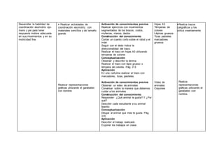 Desarrollar la habilidad de
coordinación visomotriz ojo-
mano y pie para tener
respuesta motora adecuada
en sus movimientos y en su
motricidad fina
 Realizar actividades de
coordinación visomotriz con
materiales sencillos y de tamaño
grande.
Realizar representaciones
gráficas utilizando el garabateo
con nombre.
Activación de conocimientos previos
Realizar ejercicios con movimientos
segmentados de los brazos, codos,
muñecas, manos, dedos.
Construcción del conocimiento.
Contar un cuento corto sobre el robot y el
imán
Seguir con el dedo índice la
direccionalidad del trazo.
Realizar el trazo en hojas A3 utilizando
témperas de colores
Conceptualización
Observar y describir la lámina
Realizar el trazo con lápiz grueso o
témpera de colores. Pág. 313
Aplicación
En una cartulina realizar el trazo con
marcadores, tizas, pasteles.
Activación de conocimientos previos
Observar un video de animales
Conversar sobre la manera que debemos
cuidar a los animales
Construcción del conocimiento.
Responder: ¿Qué animal te gusta? Y ¿Por
qué?
Describir cada estudiante a su animal
favorito
Conceptualización
Dibujar al animal que más te gusta. Pág.
315
Aplicación
Describir el trabajo realizado
Exponer los trabajos en clase.
Hojas A3
Témperas de
colores
Lápices gruesos
Tizas pasteles
marcadores
gruesos
Video de
animales
Crayones
Realiza trazos
caligráficos y los
utiliza creativamente
Realiza
representaciones
gráficas utilizando el
garabateo con
nombre.
 
