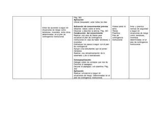Imitar las acciones a seguir en
situaciones de riesgo como:
temblores, incendios, entre otros,
determinadas en el plan de
contingencia institucional.
Pág. 363
Aplicación
Utilizar bloqueador solar todos los días
Activación de conocimientos previos
Observar videos sobre el tema
Observar y describir la lámina. Pág. 343
Construcción del conocimiento
Realizar una obra de títeres para
socializar el plan de contingencia
institucional en caso de haber temblores o
incendios
Dramatizar los pasos a seguir con el plan
de contingencia
Apoyar a los estudiantes que se ponen
nerviosos.
Realizar una retroalimentación de lo
observado y de lo dramatizado.
Conceptualización
Dialogar sobre los consejos que nos da
Panchito el papagayo
Decorar el papagayo con plastilina. Pág.
343
Aplicación
Realizar simulacros a seguir en
situaciones de riesgo. Determinadas en el
plan de contingencia institucional.
Videos sobre el
tema
Títeres
Plastilina
Plan de
contingencia
institucional
Imita y practica
normas de seguridad
a seguir en
situaciones de riesgo
como: temblores,
incendios
determinadas en el
plan de contingencia
institucional.
 
