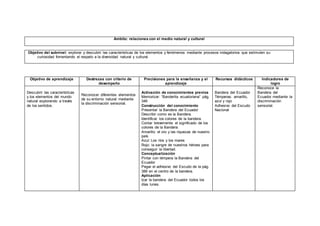 Ámbito: relaciones con el medio natural y cultural
Objetivo del subnivel: explorar y descubrir las características de los elementos y fenómenos mediante procesos indagatorios que estimulen su
curiosidad fomentando el respeto a la diversidad natural y cultural.
Objetivo de aprendizaje Destrezas con criterio de
desempeño
Precisiones para la enseñanza y el
aprendizaje
Recursos didácticos Indicadores de
logro
Descubrir las características
y los elementos del mundo
natural explorando a través
de los sentidos.
Reconocer diferentes elementos
de su entorno natural mediante
la discriminación sensorial.
Activación de conocimientos previos
Memorizar: “Banderita ecuatoriana” pág.
346
Construcción del conocimiento
Presentar la Bandera del Ecuador
Describir como es la Bandera.
Identificar los colores de la bandera.
Contar brevemente el significado de los
colores de la Bandera:
Amarillo: el oro y las riquezas de nuestro
país
Azul: Los ríos y los mares
Rojo: la sangre de nuestros héroes para
conseguir la libertad.
Conceptualización
Pintar con témpera la Bandera del
Ecuador
Pegar el adhesivo del Escudo de la pág.
389 en el centro de la bandera.
Aplicación
Izar la bandera del Ecuador todos los
días lunes.
Bandera del Ecuador
Témperas: amarillo,
azul y rojo
Adhesivo del Escudo
Nacional
Reconoce la
Bandera del
Ecuador mediante la
discriminación
sensorial.
 