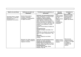 Objetivo de aprendizaje Destrezas con criterio de
desempeño
Precisiones para la enseñanza y el
aprendizaje
Recursos
didácticos
Indicadores de
logro
Discriminar formas y colores
desarrollando su capacidad
perceptiva para la
comprensión de su entorno.
Describir formas básicas
circulares, triangulares,
rectangulares y cuadrangulares
en objetos del entorno.
Reconocer los colores primarios,
el blanco y el negro en objetos e
imágenes del entorno
Activación de conocimientos previos
Dibujar previamente en el patio círculos,
cuadrados, triángulos (maestra)
Construcción del conocimiento
Jugar siguiendo consignas ej. Todos
dentro del círculo y nos convertimos en
perritos; todos dentro del cuadrado y nos
convertimos en conejos; todos dentro del
triángulo y nos convertimos en patos.
Entre otros.
Identificar formas básicas en objetos del
aula.
Conceptualización
Identificar las figuras escondidas en el
dibujo
Desprender los adhesivos de la pág 387 y
pegar en el lugar correspondiente. Pág.
377
Aplicación
Clasificar objetos por sus formas
similares.
Activación de conocimientos previos
Recordar los colores aprendidos
Construcción del conocimiento
Nombrar objetos que tengan los colores
primarios, blanco, negro dentro del aula.
Conceptualización
Colorear según el código. Utilizar
témperas. Pág. 369
Patio
Tizas de colores
Adhesivos de la
pág. 387
Objetos del aula
de formas
circulares,
cuadrangulares,
triangulares.
Objetos del aula
Material concreto
crayones
Describe formas
básicas circulares,
cuadrangulares y
triangulares en
objetos del entorno.
Reconoce los
colores primarios,
el blanco y el negro
en objetos e
imágenes del
entorno.
 